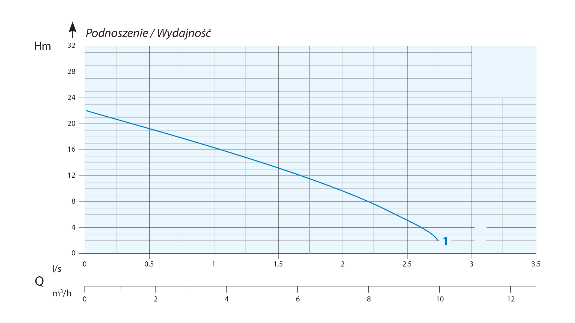 PSI/GR3-09-A Haushaltspumpenstation mit Grix-Pumpe 0,9 kW 3-Phasen mit einem Rotor