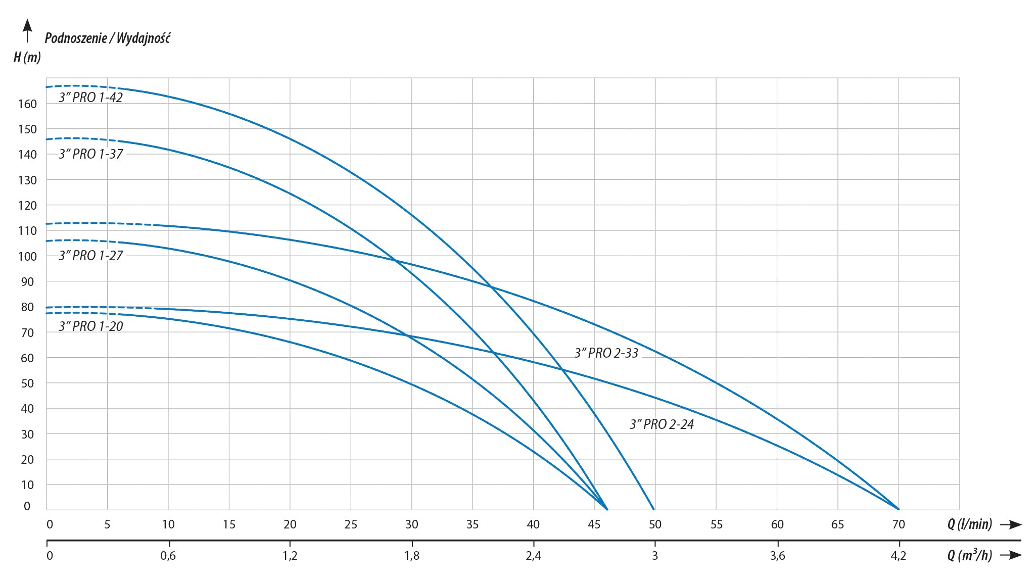 3 "IQ Pro 1-37 (1,1 kW, 400 V) 20 m Kabel Tiefe Pumpe