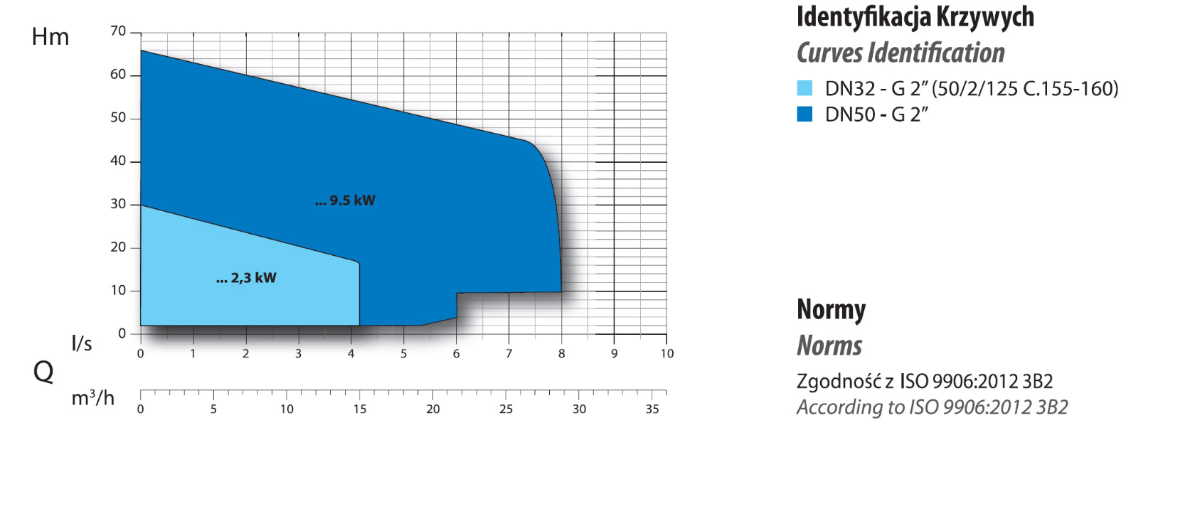 GM 50/2/125 c.155 g (1,6 kW, 230 V) Spezifische Pumpe mit Shredder