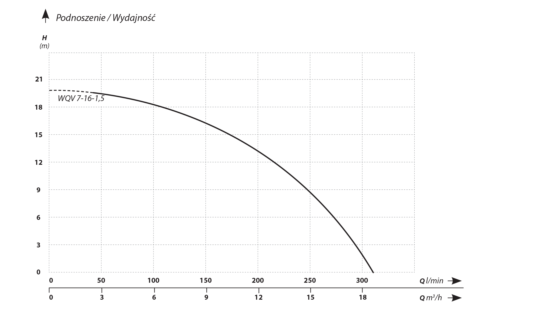 PSI/WQV1 - Eine Hauspumpstation mit WQV -Pumpe 1,5 kW 1 -phase mit Distrikt