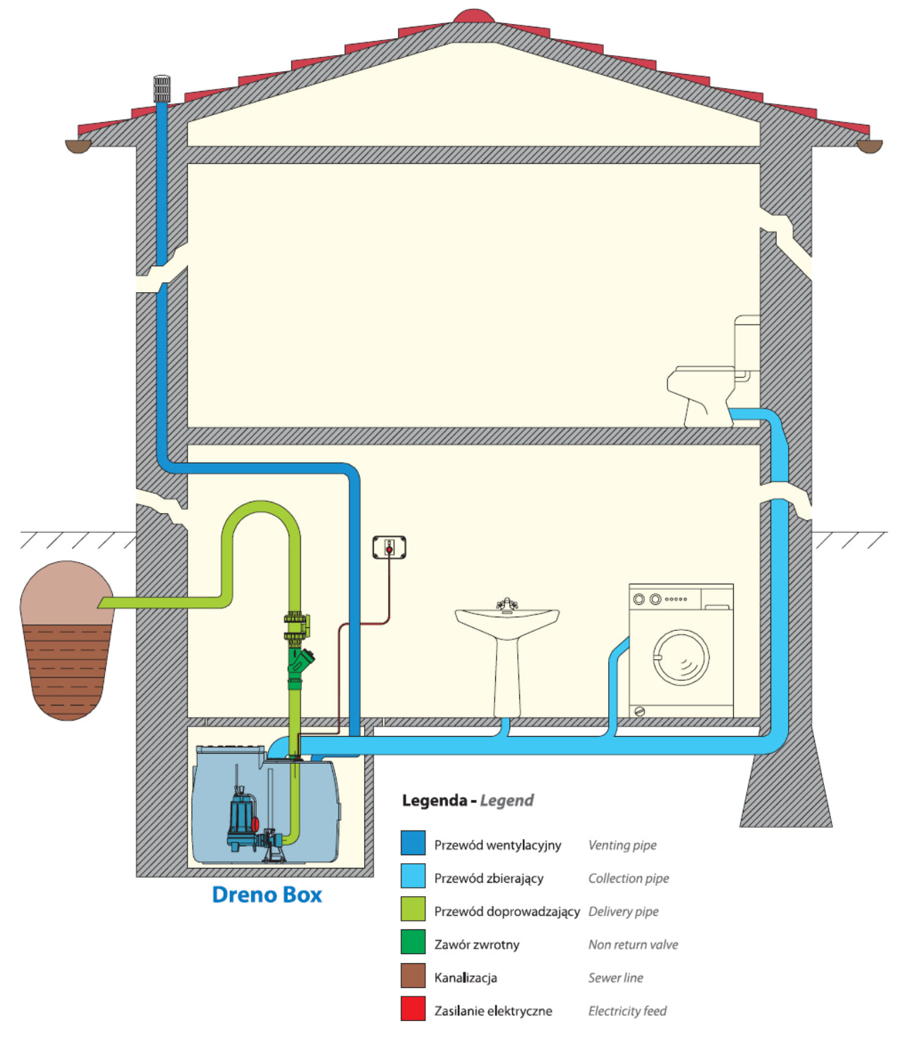 DRENO Box 200 l interne kompakte Pumpstation